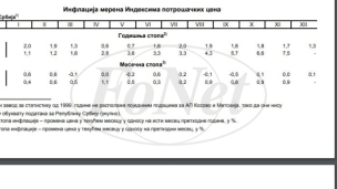 Godišnja inflacija 7,8%